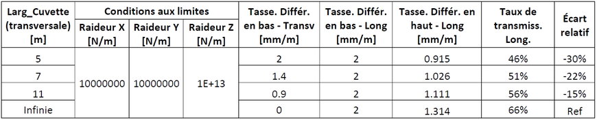 Estimation des tassements en partie haute des remblais ferroviaires sur des terrains compressibles (partie 3)